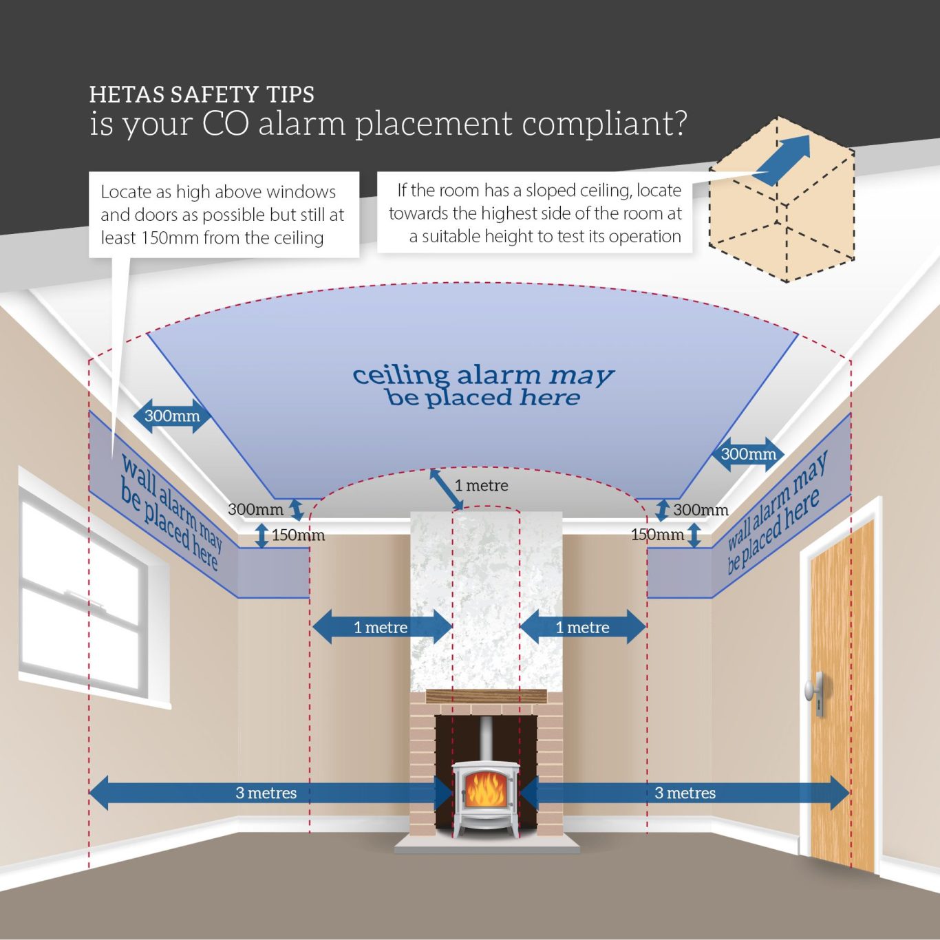 Diagram illustrating proper placement for CO alarms in a room, highlighting ceiling and wall positions.
